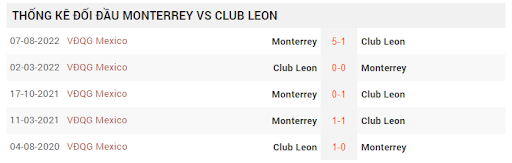 Kết quả lịch sử đối đầu Club Leon vs Monterrey
