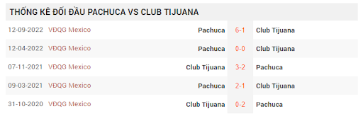 Kết quả lịch sử đối đầu Club Tijuana vs Pachuca