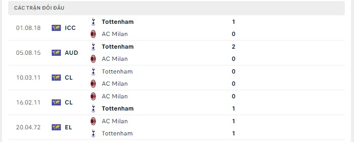 Kết quả lịch sử đối đầu AC Milan vs Tottenham