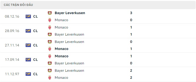 Kết quả lịch sử đối đầu AS Monaco vs Bayer Leverkusen