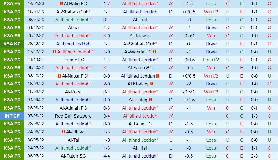 Kết quả lịch sử đối đầu Al Feiha vs Al Hilal