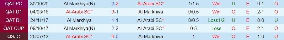 Kết quả lịch sử đối đầu Al Markhiya vs Al Arabi