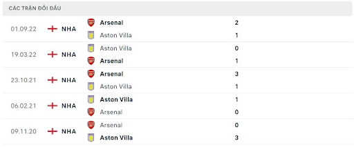 Kết quả lịch sử đối đầu Aston Villa vs Arsenal