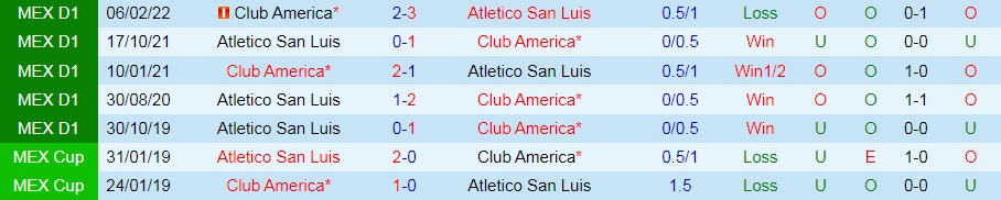 Kết quả lịch sử đối đầu Atletico San Luis vs Club America