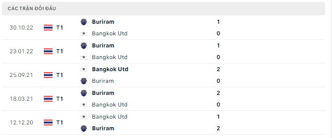 Kết quả lịch sử đối đầu Bangkok United vs Buriram United