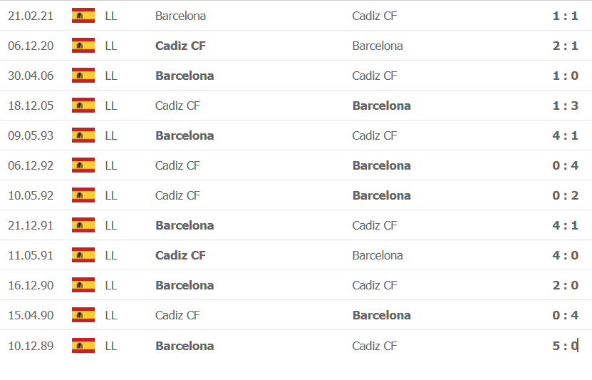 Kết quả lịch sử đối đầu Barcelona vs Cadiz
