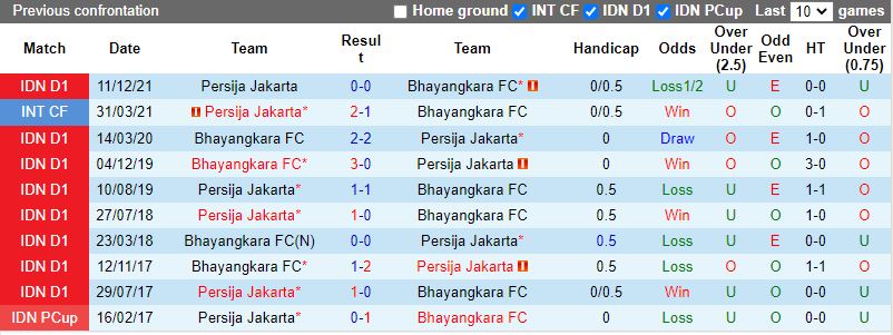 Kết quả lịch sử đối đầu Bhayangkara vs Persija Jakarta