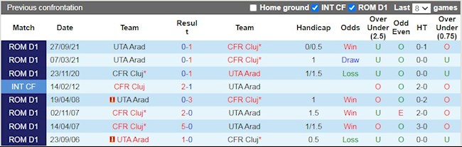 Kết quả lịch sử đối đầu  CFR Cluj vs UTA Arad