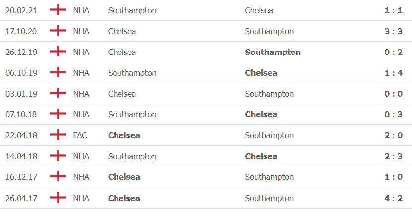 Kết quả lịch sử đối đầu Chelsea vs Southampton