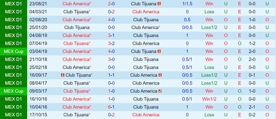 Kết quả lịch sử đối đầu Club America vs Club Tijuana