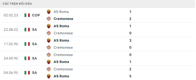 Kết quả lịch sử đối đầu Cremonese vs AS Roma
