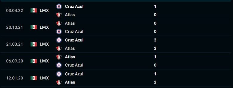 Kết quả lịch sử đối đầu Cruz Azul vs Atlas