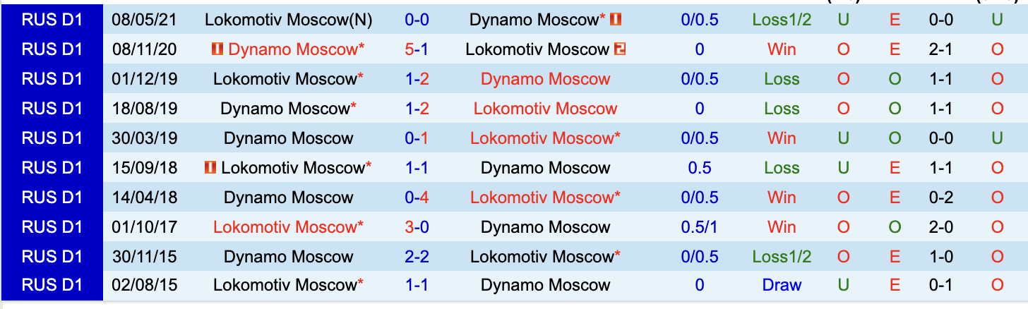 Kết quả lịch sử đối đầu Dinamo Zagreb vs Lokomotiva Zagreb