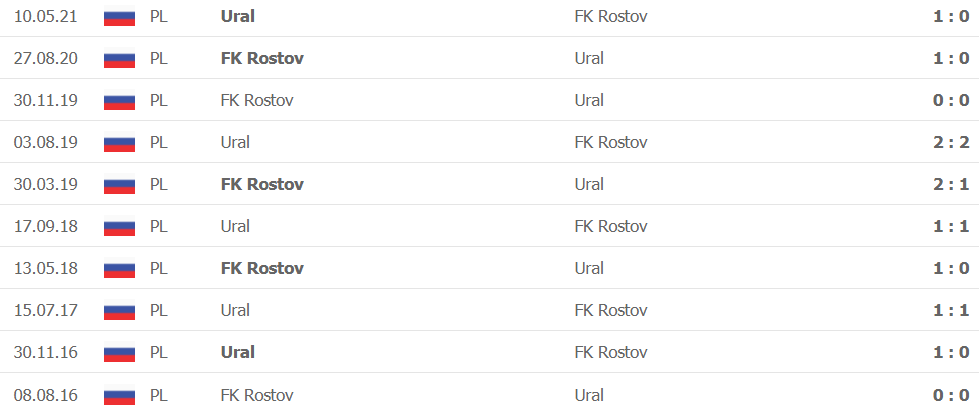 Kết quả lịch sử đối đầu FK Rostov vs Ural
