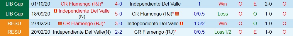 Kết quả lịch sử đối đầu Flamengo vs Independiente Del Valle