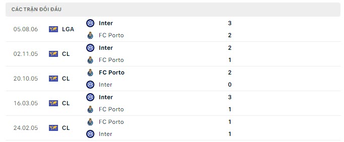 Kết quả lịch sử đối đầu Inter Milan vs Porto