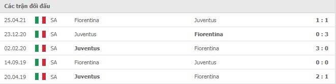 Kết quả lịch sử đối đầu Juventus vs Fiorentina 