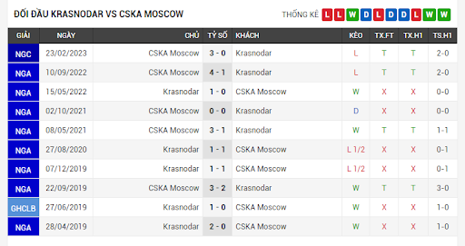 Kết quả lịch sử đối đầu Krasnodar vs CSKA Moscow