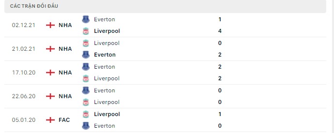 Kết quả lịch sử đối đầu Liverpool vs Everton