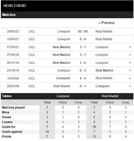 Kết quả lịch sử đối đầu Liverpool vs Real Madrid