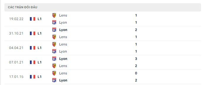 Thống kê đội hình dự kiến – Kết quả lịch sử đối đầu Lyonnais vs Lens