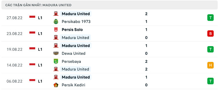 Kết quả lịch sử đối đầu Madura United vs Persita