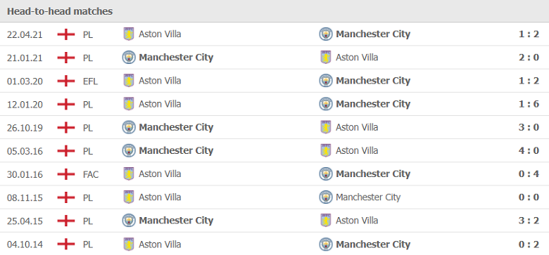 Kết quả lịch sử đối đầu Man City vs Aston Villa