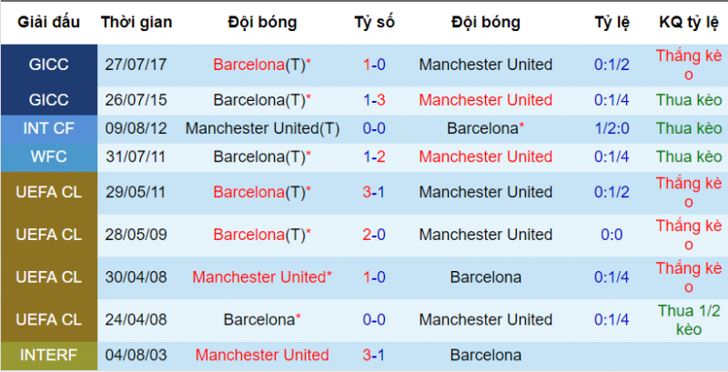Kết quả lịch sử đối đầu Man United vs Barcelona