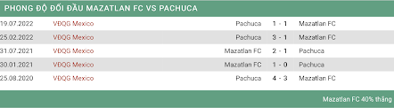 Kết quả lịch sử đối đầu Mazatlan vs Pachuca