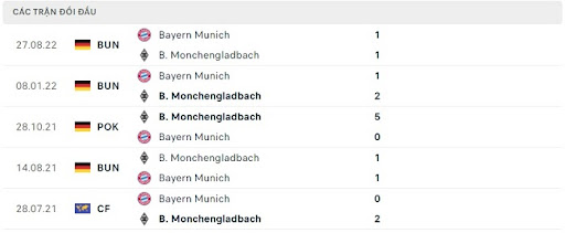 Kết quả lịch sử đối đầu Monchengladbach vs Bayern Munich