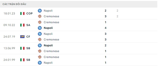 Kết quả lịch sử đối đầu Napoli vs Cremonese 