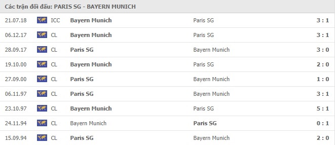 Kết quả lịch sử đối đầu PSG vs Bayern Munich