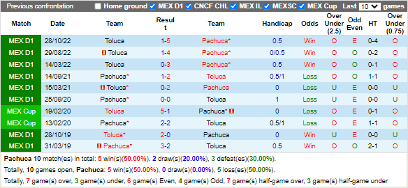 Kết quả lịch sử đối đầu Pachuca vs Toluca