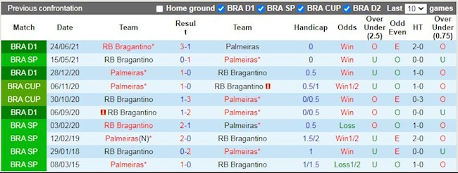 Kết quả lịch sử đối đầu Palmeiras vs Bragantino