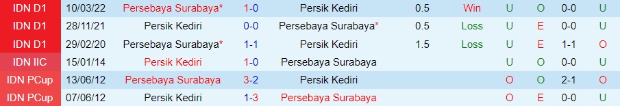 Kết quả lịch sử đối đầu Persebaya vs PSS Sleman