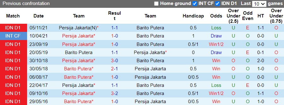 Kết quả lịch sử đối đầu Persija Jakarta vs Barito Putera