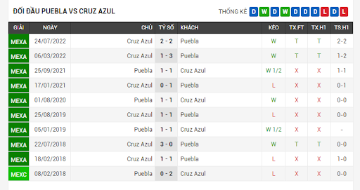 Kết quả lịch sử đối đầu Puebla vs Cruz Azul