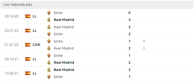 Kết quả lịch sử đối đầu Real Madrid vs Elche
