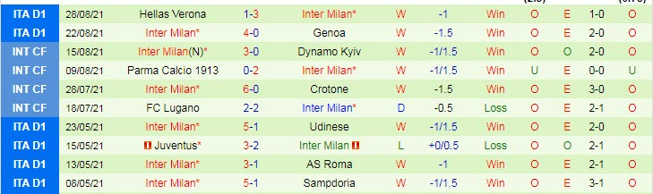 Kết quả lịch sử đối đầu Sampdoria vs Inter Milan