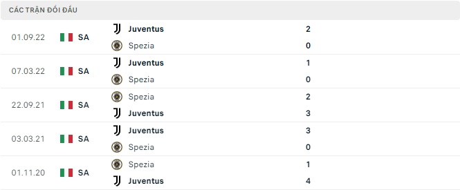 Kết quả lịch sử đối đầu Spezia vs Juventus