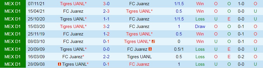 Kết quả lịch sử đối đầu Tigres UANL vs FC Juarez