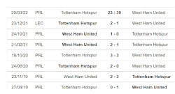 Kết quả lịch sử đối đầu Tottenham vs West Ham