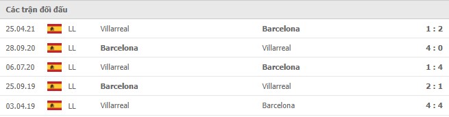 Kết quả lịch sử đối đầu Villarreal vs Barcelona