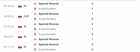 lịch sử đối đầu Krylya Sovetov vs Dynamo Moscow