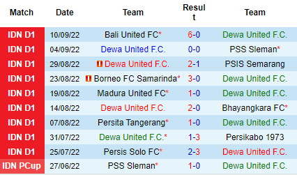 Kết quả lịch sử đối đầu PSM Makassar vs Dewa United