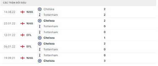 Kết quả lịch sử đối đầu Tottenham vs Chelsea