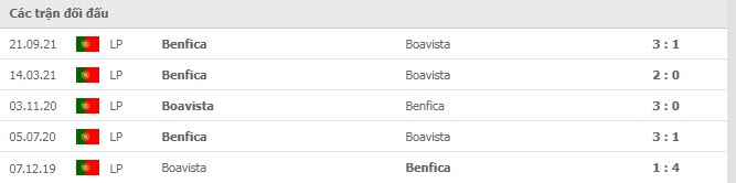 Thống kê cặp đấu Benfica vs Boavista
