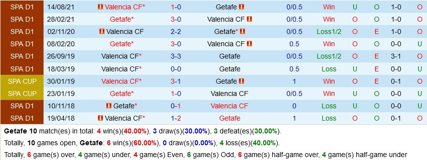 Thống kê cặp đấu Getafe vs Valencia