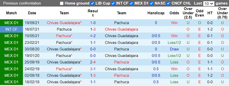 Kết quả lịch sử đối đầu Pachuca vs Chivas Guadalajara