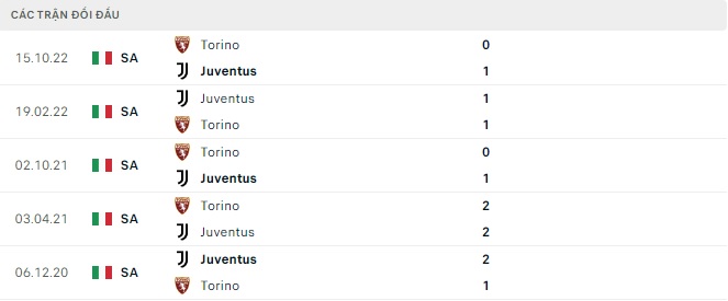 Kết quả lịch sử đối đầu Juventus vs Torino